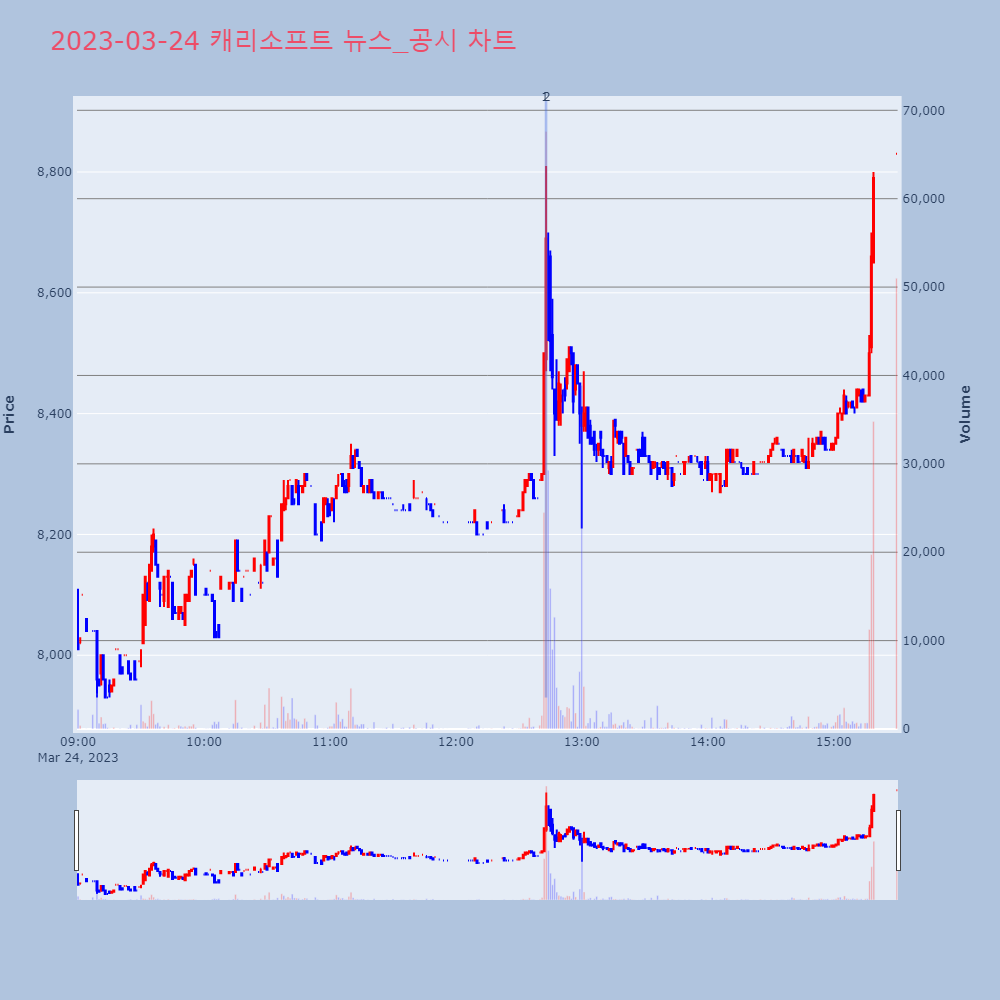 캐리소프트_뉴스공시차트