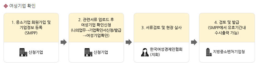 여성기업확인서