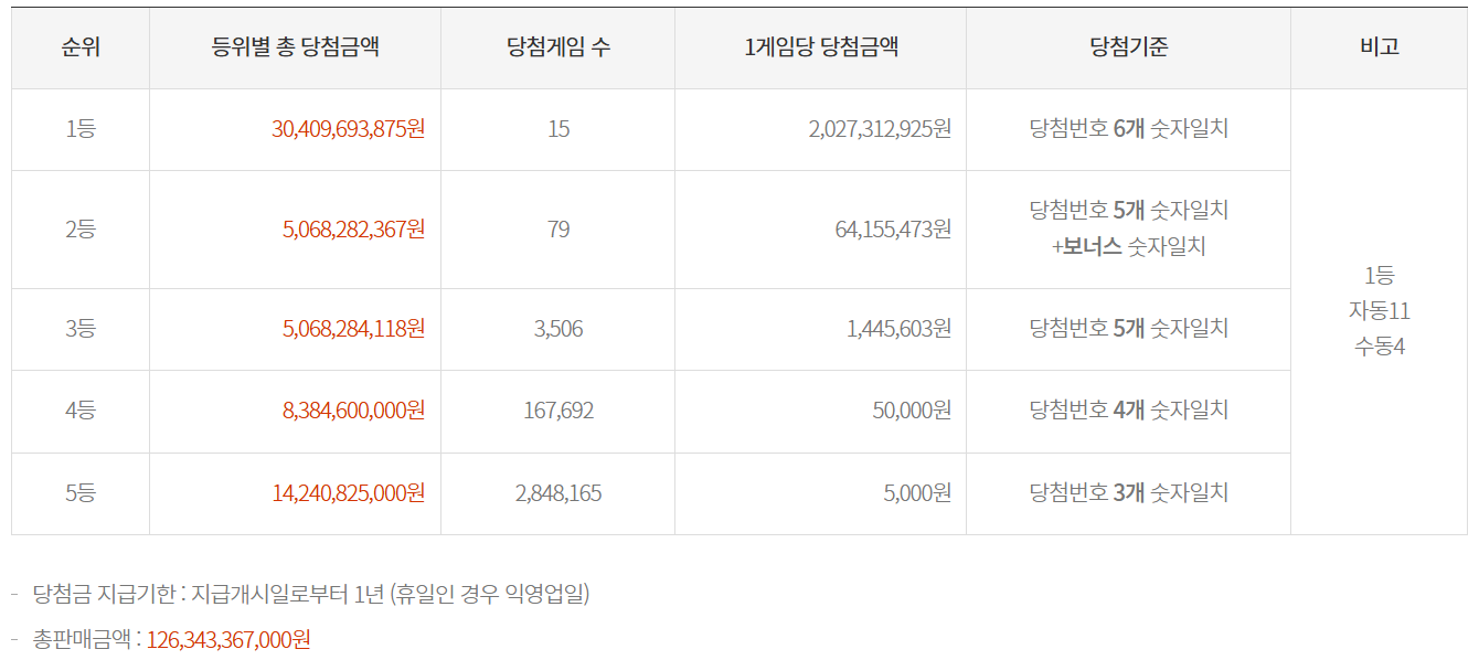 로또1등 당첨금액