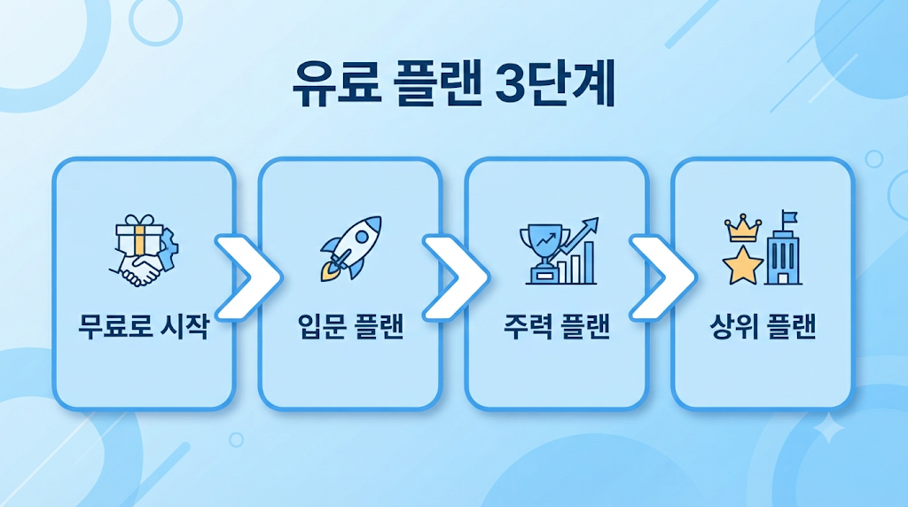 AI 챗봇 요금제 구조