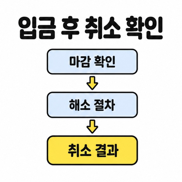입금 후 취소 확인 제목 아래 마감 확인, 해소 절차, 취소 결과를 아래 방향 화살표로 이어 놓은 안내