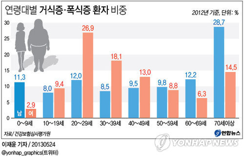 섭식장애