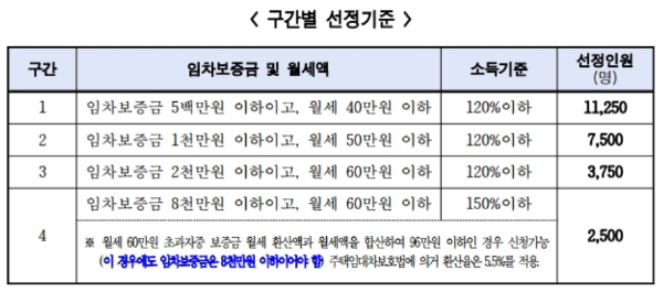 구간별 선정 기준