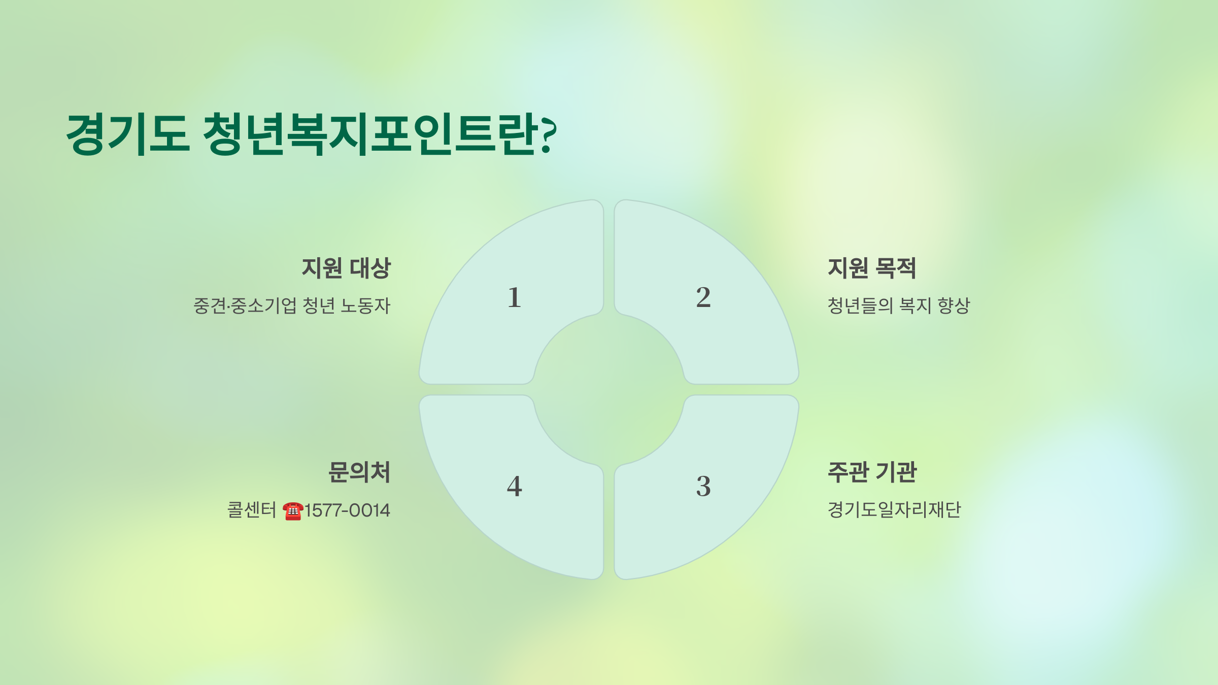 경기도 청년복지포인트란?