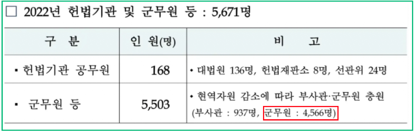 2022년-군무원-채용인원