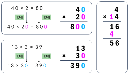(몇십) &times; (몇십) ~ (몇십몇) &times; (몇십), (몇) &times; (몇십몇)의 예시