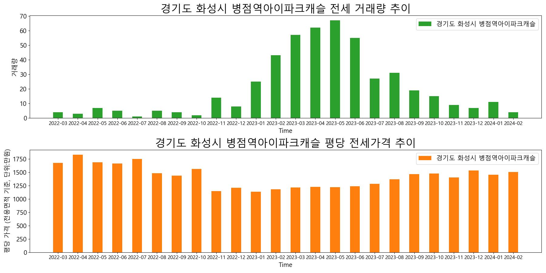 경기도-화성시-병점역아이파크캐슬-전세-거래량-및-전세가격-변동-추이
