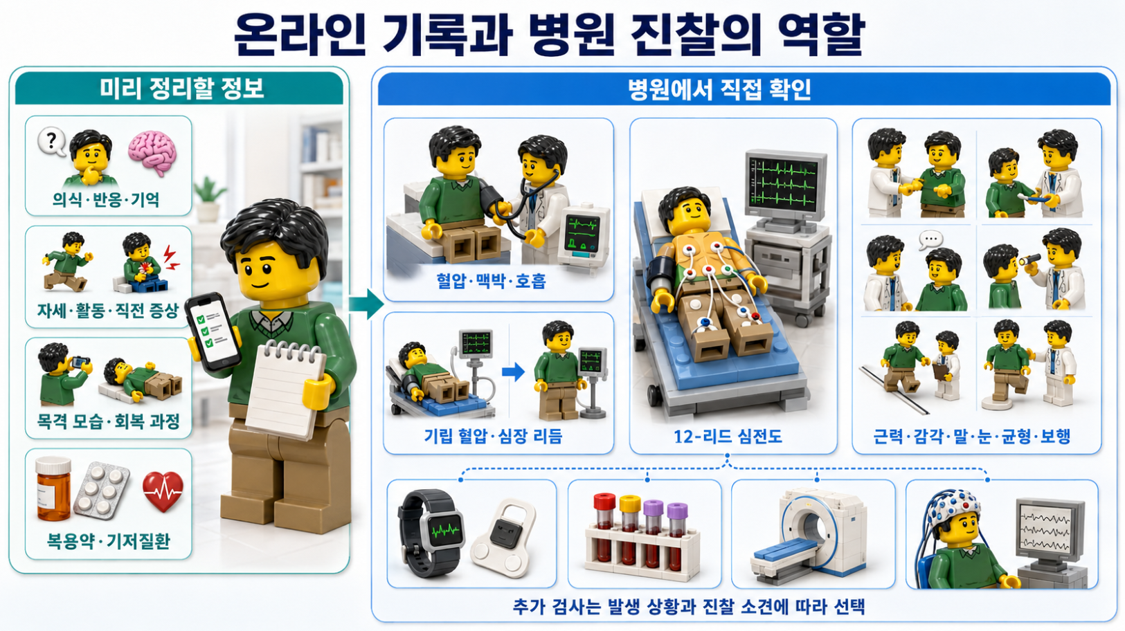 실신 관련 온라인 사건 기록과 병원에서 직접 시행하는 측정&middot;진찰 비교