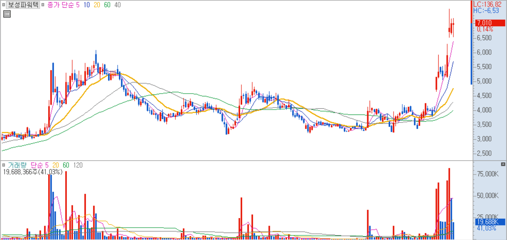 보성파워텍 일봉 차트