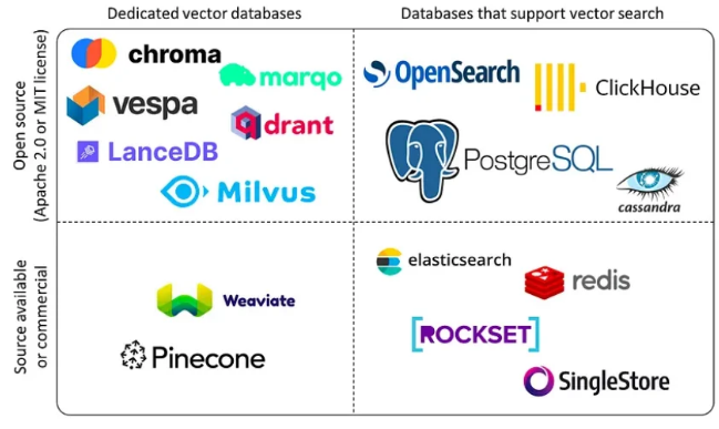벡터 데이터베이스란 무엇이며 어떻게 동작하는지 알아보기 (임베딩, 인덱싱 등)