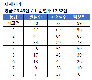 세계지리
