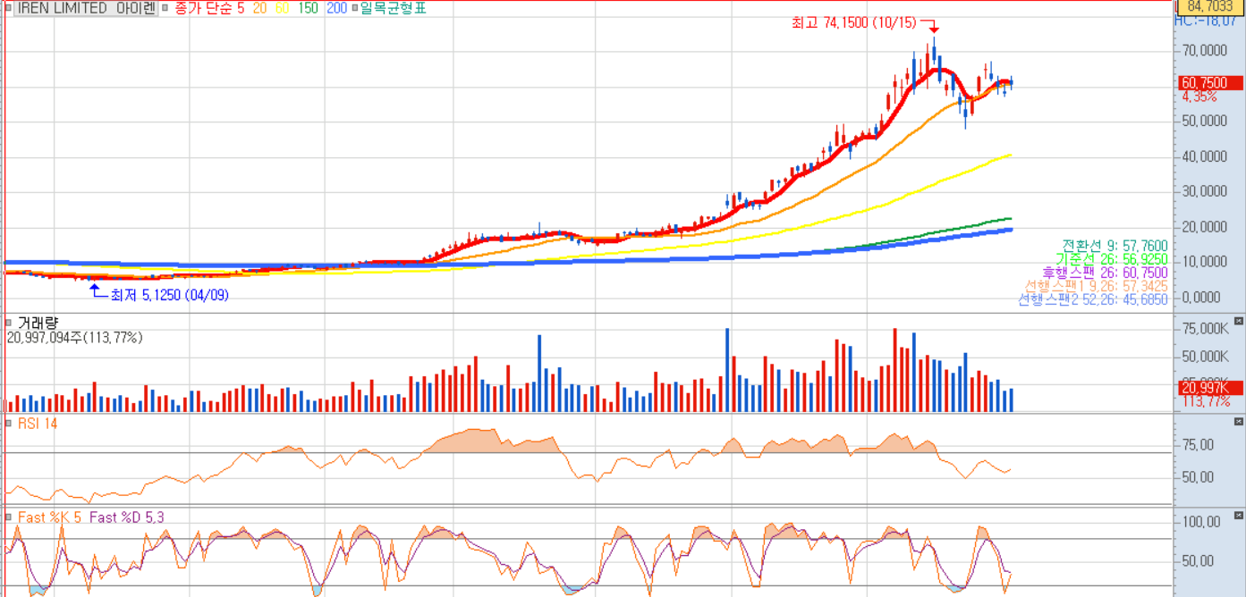 아이렌 주가 분석(Feat. 매수 타이밍)