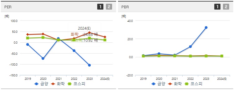 금양 주가 PER,PBR 지표
