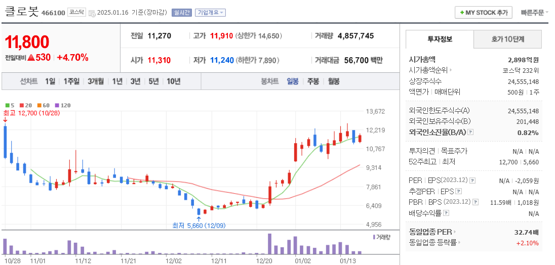 협동로봇 관련주 클로봇 주가 차트