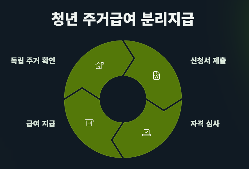 2025 청년을 위한 지원제도 완벽 가이드