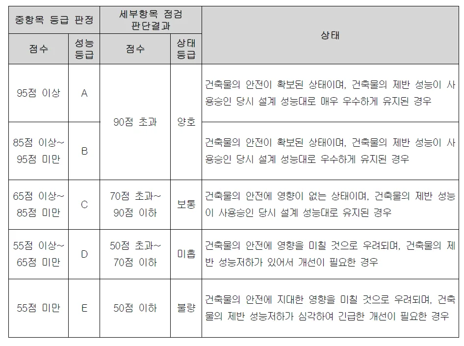 건축물 관리점검 평가기준
