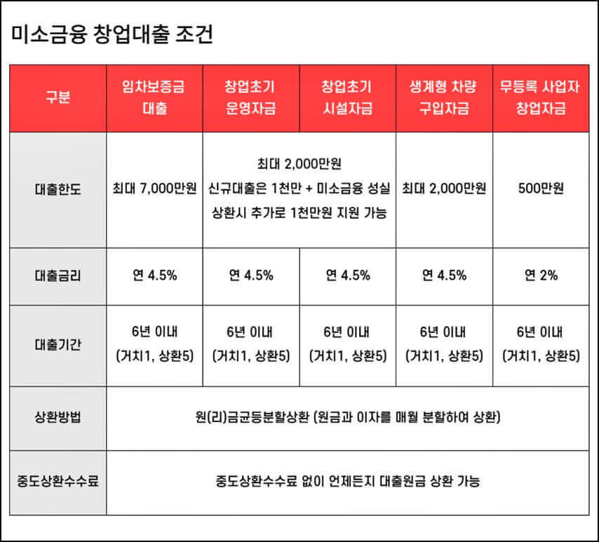 미소금융 창업&middot;운영자금 긴급생계자금 1000만원 신청방법 알아보기