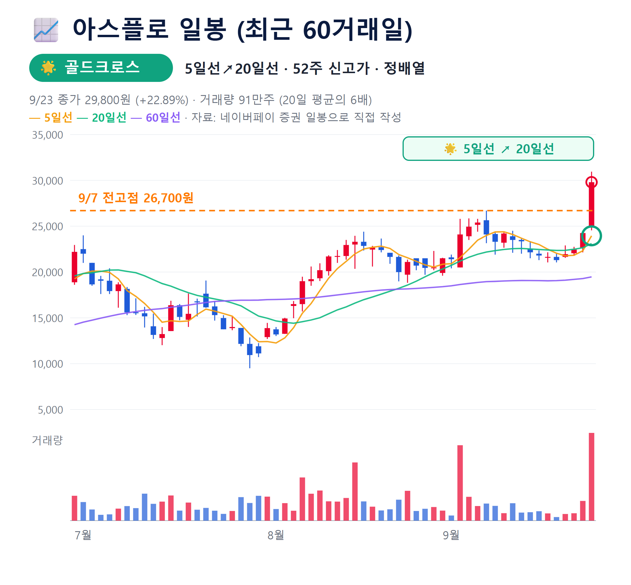 9월 23일 차트 아스플로 일봉 차트