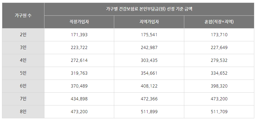 건강관리사 지원사업 건강보험료 기준