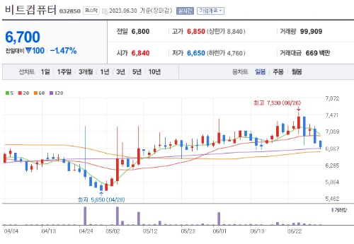 바이오 헬스 관련주 비트컴퓨터 주가 전망