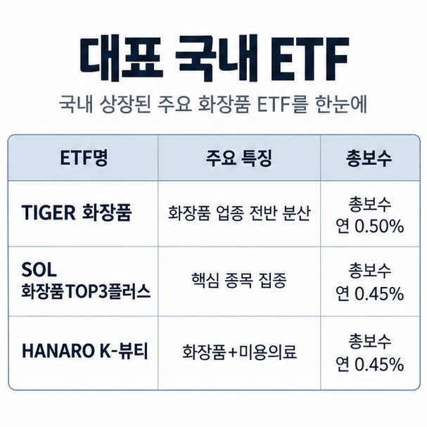 TIGER 화장품 SOL 화장품TOP3플러스 HANARO K-뷰티의 운용 특징과 총보수를 표로 비교한 이미지