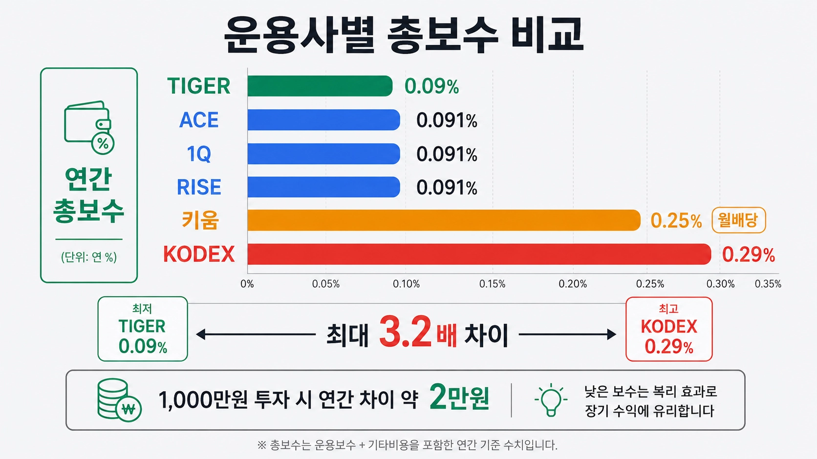 삼전닉스 2배 ETF 운용사별 총보수 비교 인포그래픽 TIGER KODEX 키움