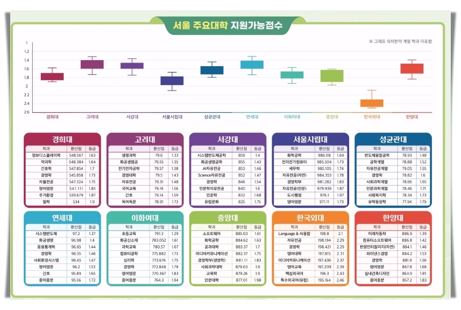 서울-주요-대학-수시-컷라인