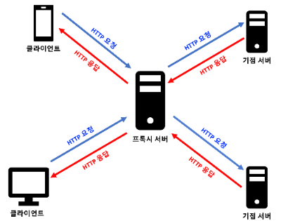 웹 캐시를 통한 클라이언트의 객체 요청