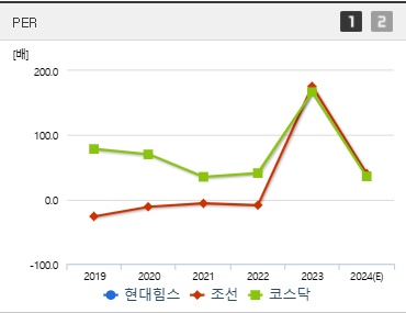 현대힘스 주가 PER