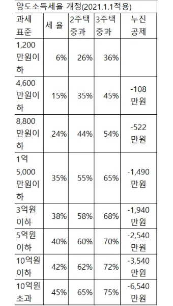 농지 양도소득세율 세율표_3
