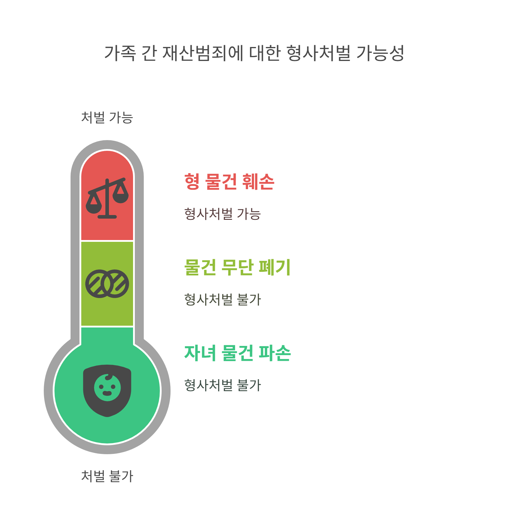 가족이 내 물건을 버렸을 때 과연 형사처벌이 가능한지 여부