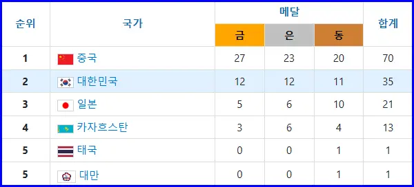 하얼빈 동계 아시안게임 메달 순위