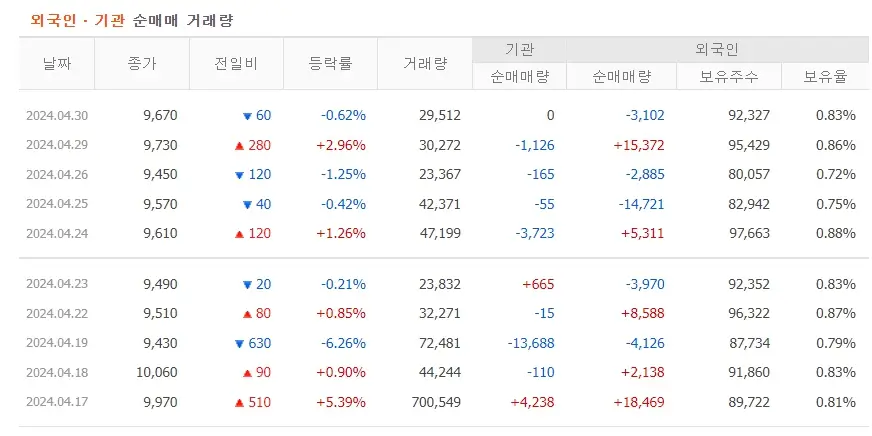 레뷰코퍼레이션 주가분석 전망 투자전략 자사주30억매입 +5.89%상승 240502