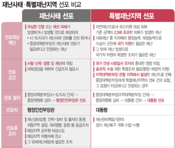 특별재난지역 선포는 무엇?