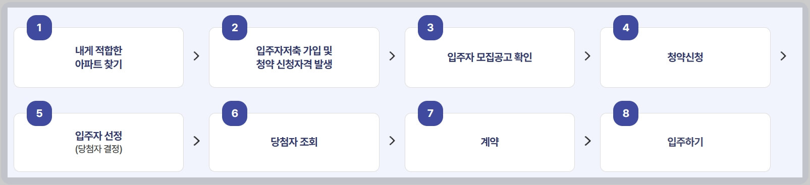 공공분양주택 분양절차