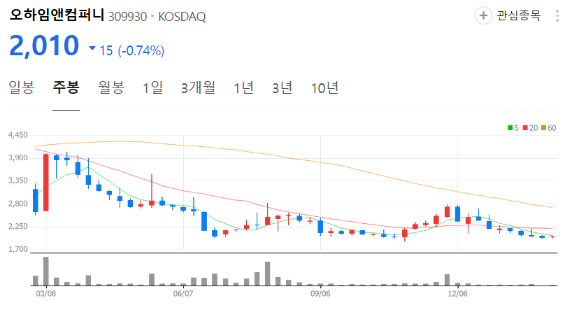오하임앤컴퍼니-주가-주봉
