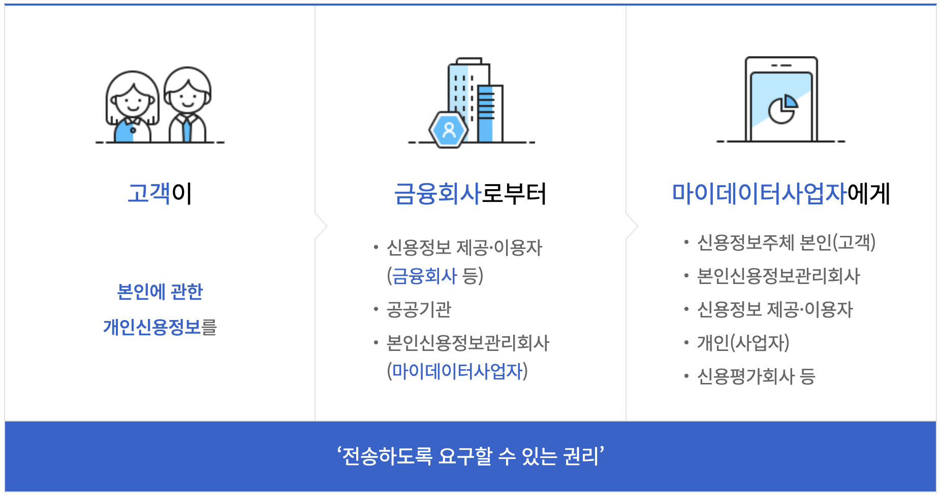 마이데이터종합 포털내 마이데이터 개념설명 페이지