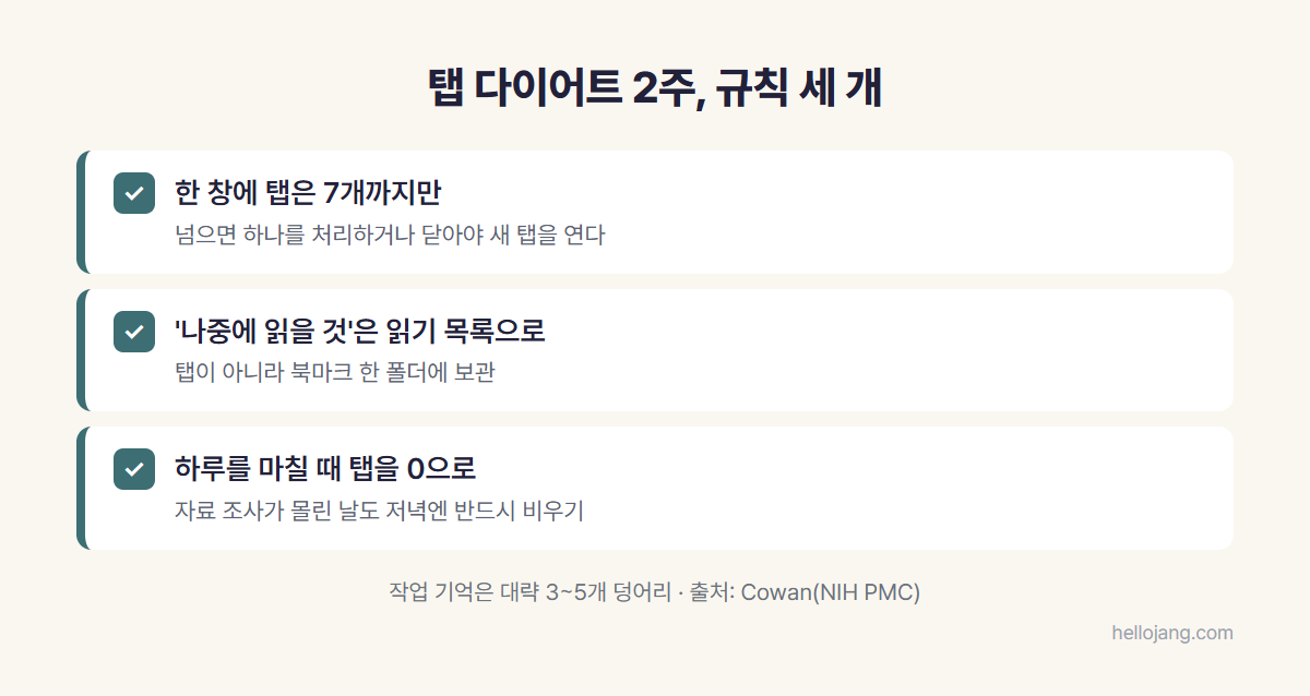 한 창에 탭은 7개까지만 열기, 나중에 읽을 것은 읽기 목록으로 보내기, 하루를 마칠 때 탭을 0으로 정리하기 등 탭 다이어트의 세 가지 규칙 체크리스트