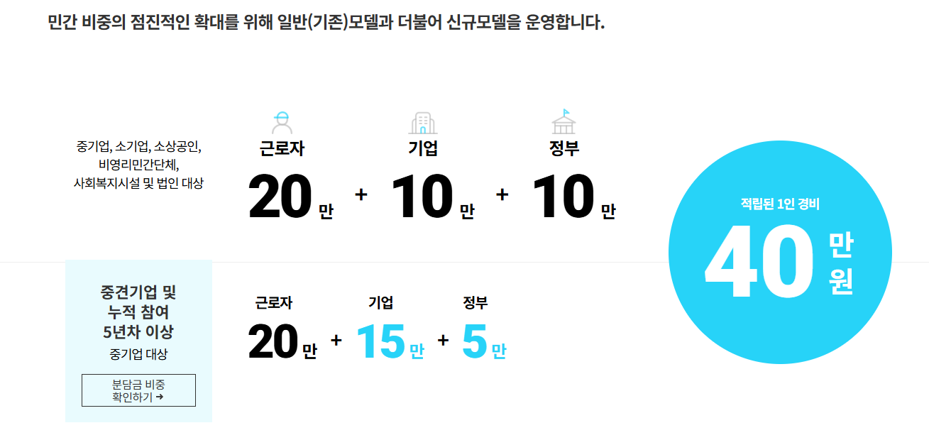 근로자 휴가지원사업