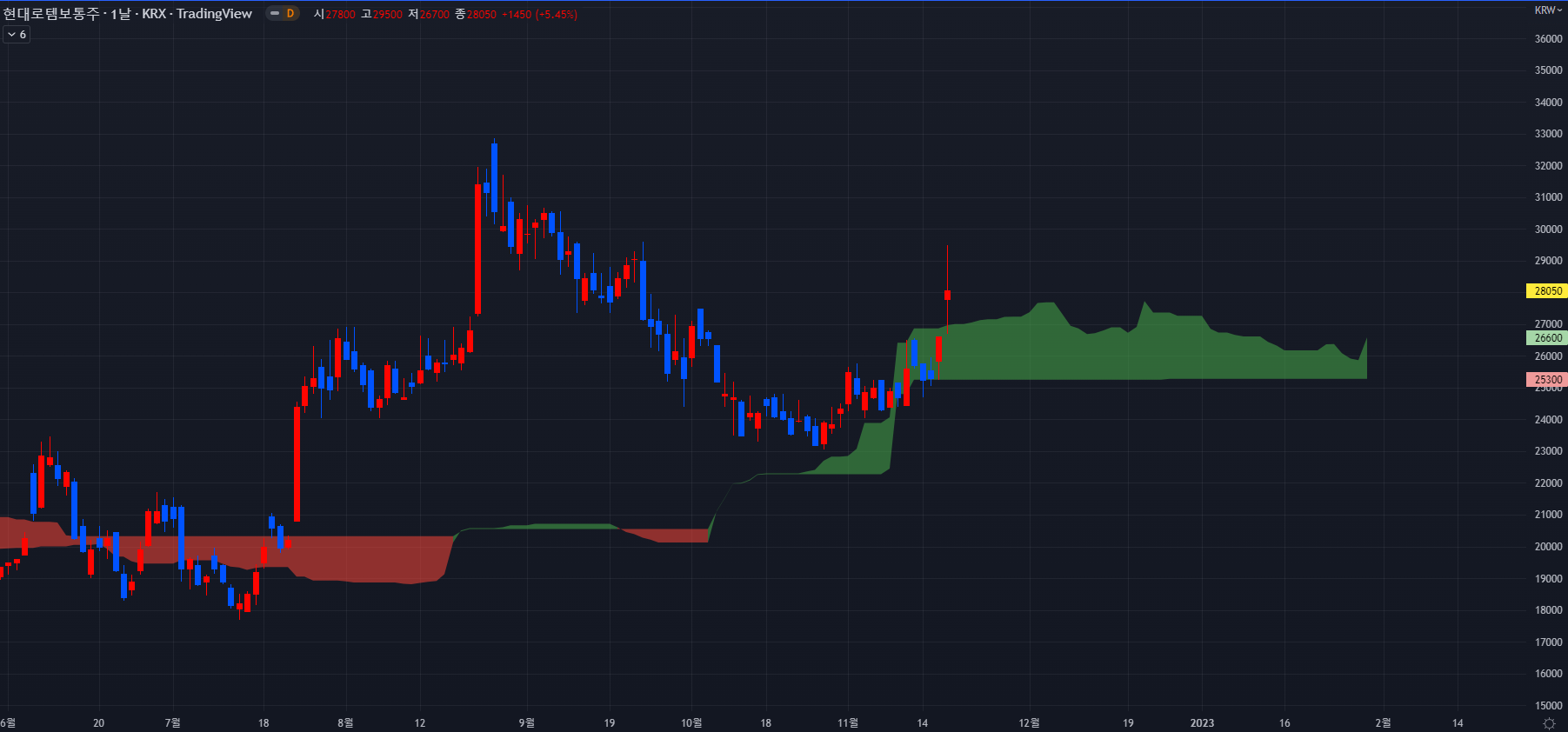 2022-11-17 현대로템 일봉차트