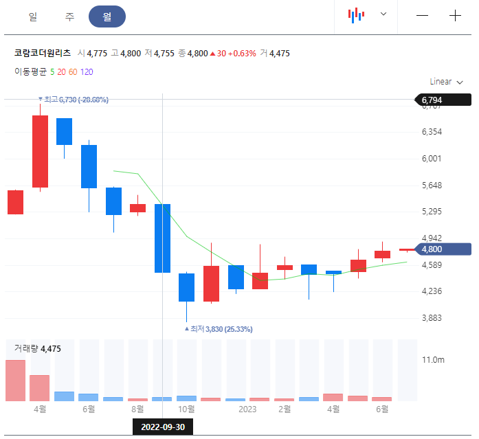 코람코더원리츠 주가흐름