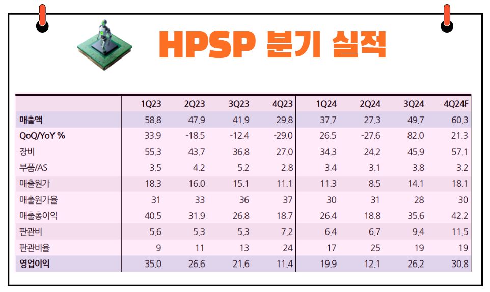 HPSP 실적 추이