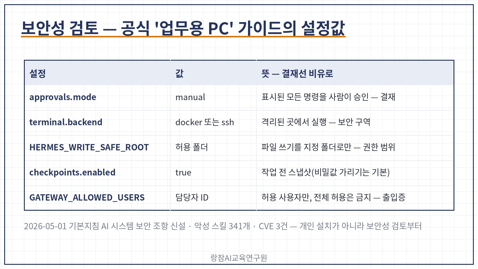 보안 설정 표 &mdash; 승인 모드 manual, 터미널 백엔드 docker 또는 ssh, 쓰기 허용 폴더, 체크포인트, 비밀값 가리기, 허용 사용자와 결재선 비유