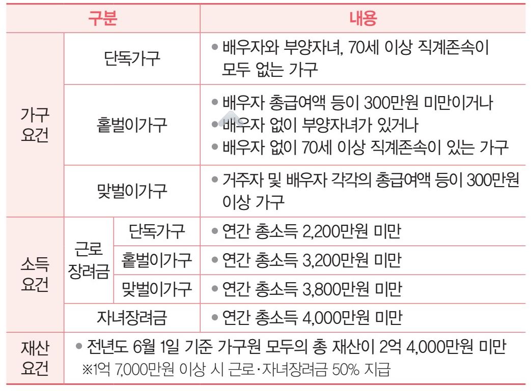 근로장려금 지원대상