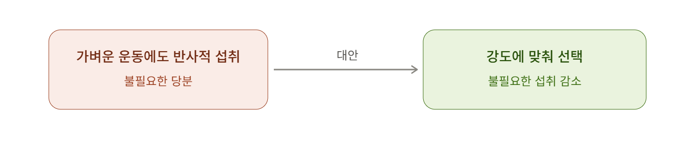 가벼운 운동에도 이온음료 찾는 습관 대신 운동 강도에 맞게 선택하기