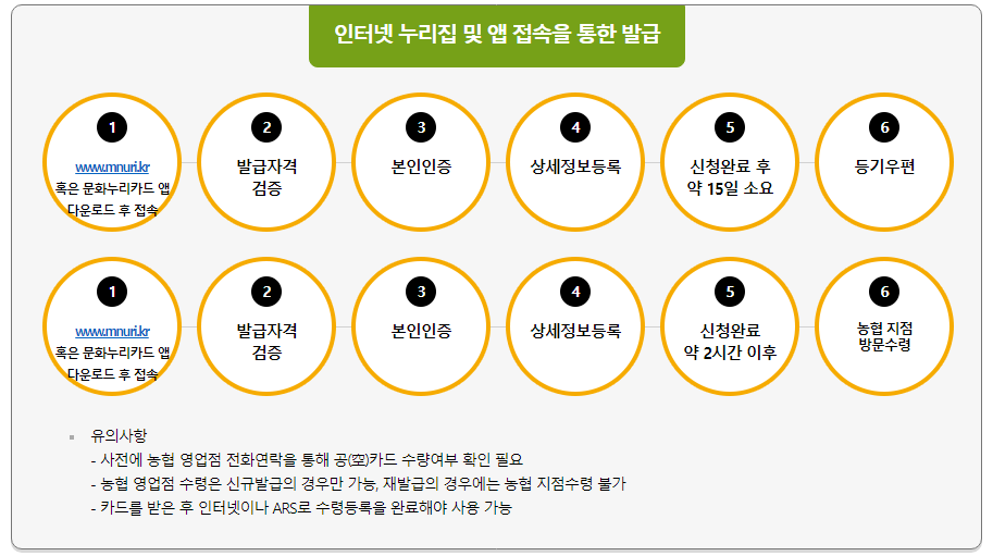 문화누리카드 인터넷 누리집 통한 발급
