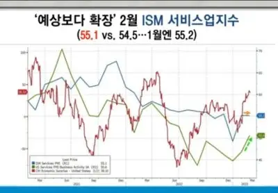 ISM서비스PMI