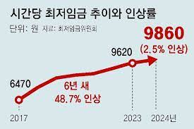 최저시급 월급 계산법
