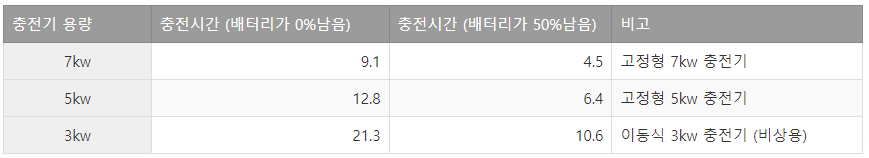 용량별 속도