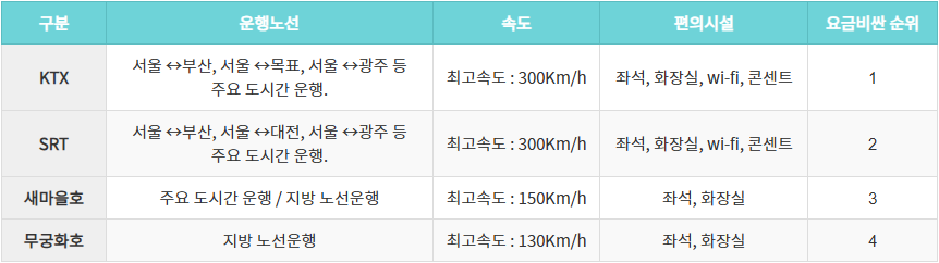 코레일 기차 알아보기